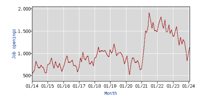 Turnover rates in the hospitality sector - statistics
